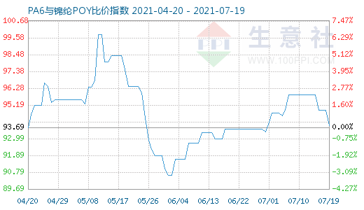 7月19日PA6与锦纶POY比价指数图