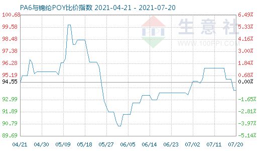7月20日PA6与锦纶POY比价指数图