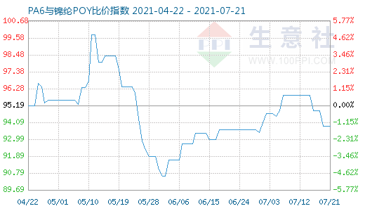 7月21日PA6与锦纶POY比价指数图