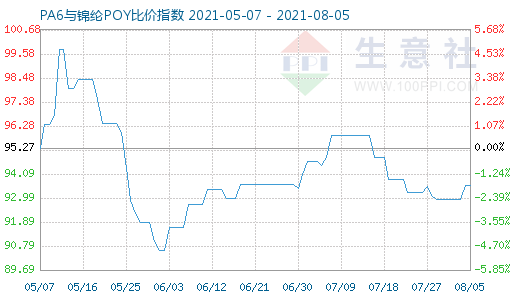 8月5日PA6与锦纶POY比价指数图