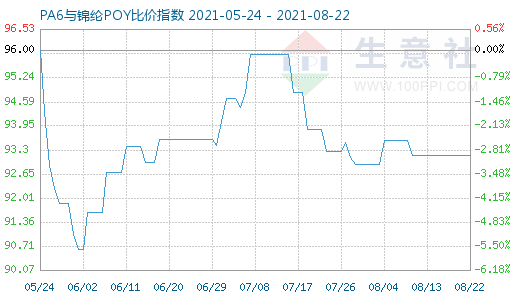 8月22日PA6与锦纶POY比价指数图