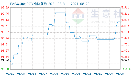 8月29日PA6与锦纶POY比价指数图