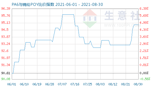 8月30日PA6与锦纶POY比价指数图