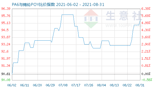 8月31日PA6与锦纶POY比价指数图