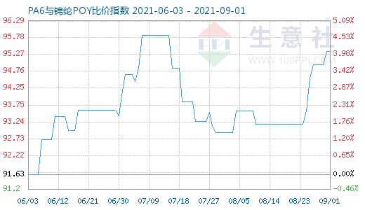 9月1日PA6与锦纶POY比价指数图