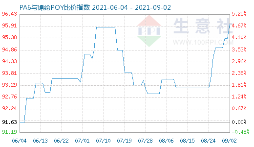 9月2日PA6与锦纶POY比价指数图