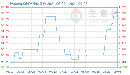 9月5日PA6与锦纶POY比价指数图