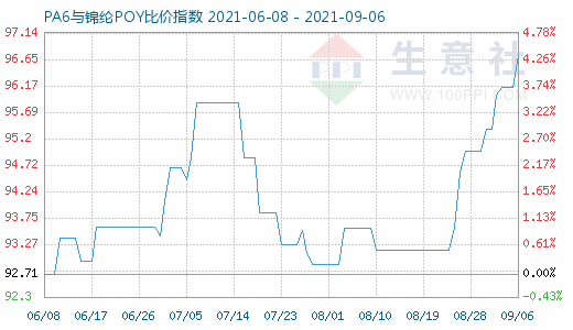 9月6日PA6与锦纶POY比价指数图