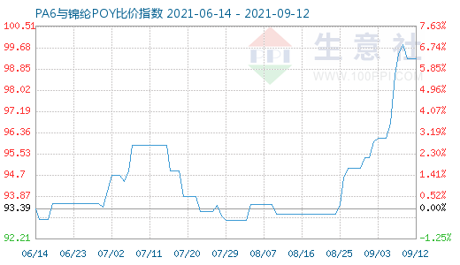 9月12日PA6与锦纶POY比价指数图