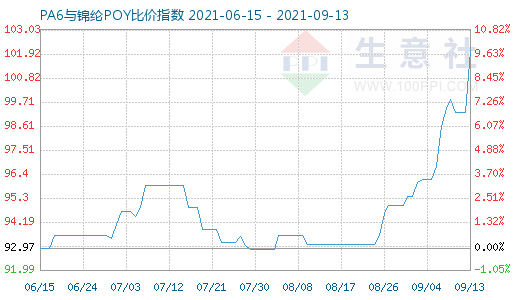 9月13日PA6与锦纶POY比价指数图