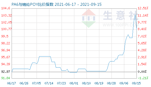 9月15日PA6与锦纶POY比价指数图