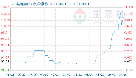 9月16日PA6与锦纶POY比价指数图