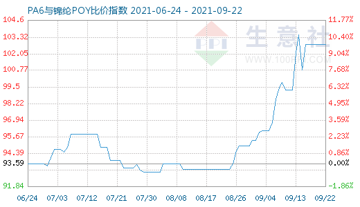 9月22日PA6与锦纶POY比价指数图