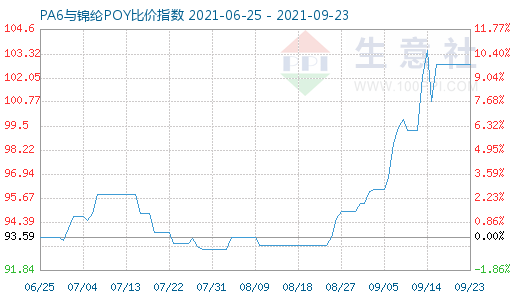 9月23日PA6与锦纶POY比价指数图