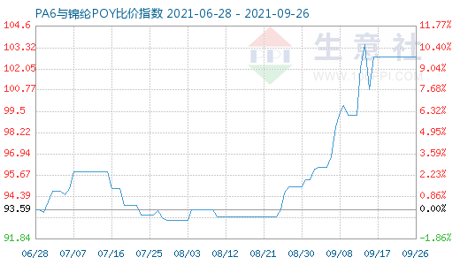 9月26日PA6与锦纶POY比价指数图