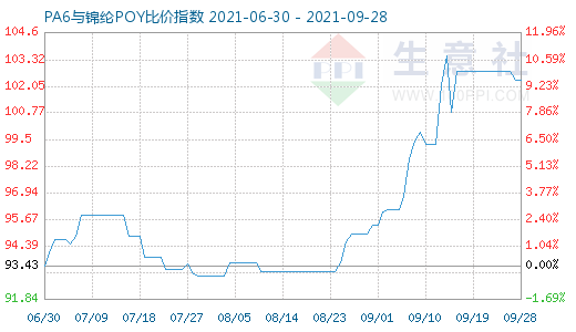 9月28日PA6与锦纶POY比价指数图