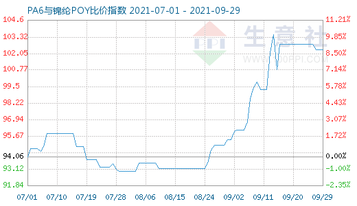 9月29日PA6与锦纶POY比价指数图