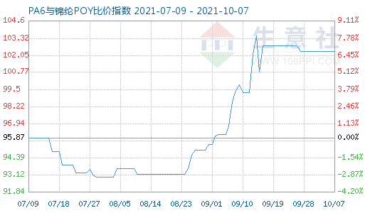 10月7日PA6与锦纶POY比价指数图