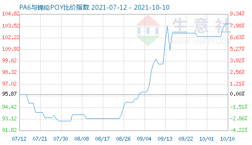 10月10日PA6与锦纶POY比价指数图