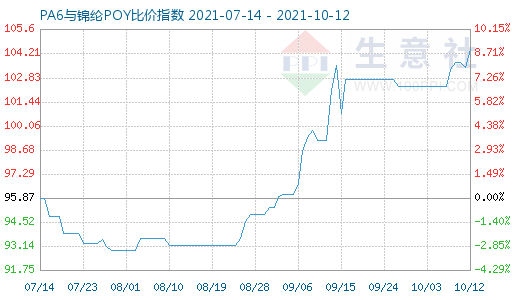 10月12日PA6与锦纶POY比价指数图