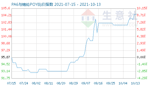 10月13日PA6与锦纶POY比价指数图