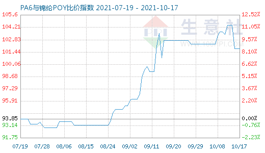 10月17日PA6与锦纶POY比价指数图