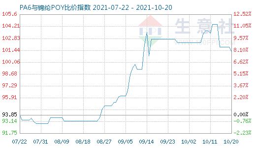 10月20日PA6与锦纶POY比价指数图