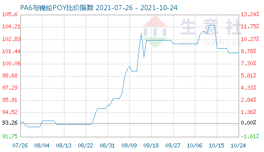 10月24日PA6与锦纶POY比价指数图