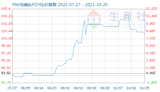 10月25日PA6与锦纶POY比价指数图