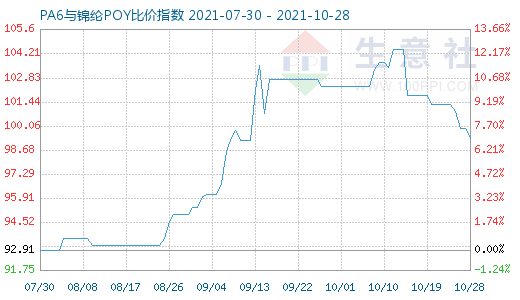 10月28日PA6与锦纶POY比价指数图