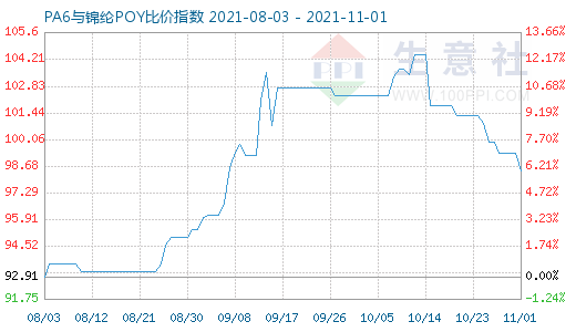 11月1日PA6与锦纶POY比价指数图