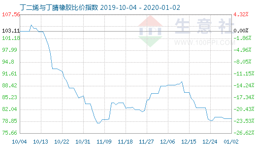 1月2日丁二烯与丁腈橡胶比价指数图