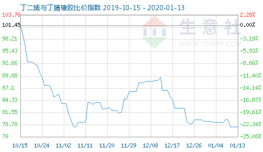 1月13日丁二烯与丁腈橡胶比价指数图