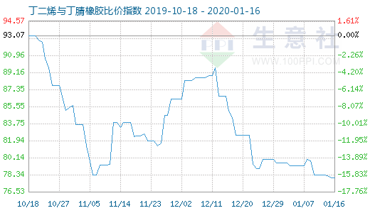 1月16日丁二烯与丁腈橡胶比价指数图