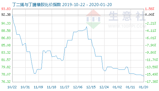 1月20日丁二烯与丁腈橡胶比价指数图