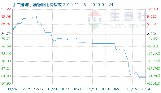 2月24日丁二烯与丁腈橡胶比价指数图