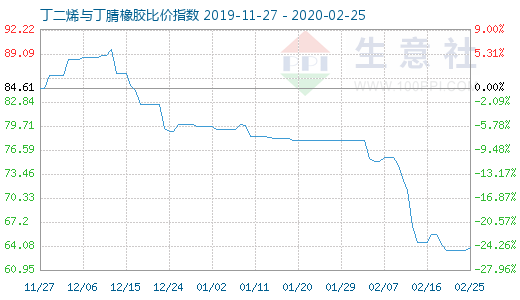 2月25日丁二烯与丁腈橡胶比价指数图