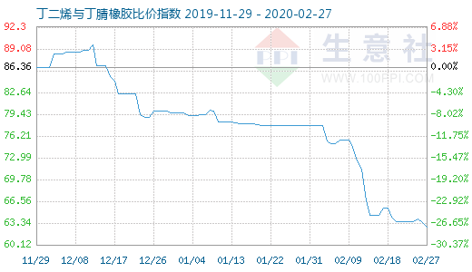 2月27日丁二烯与丁腈橡胶比价指数图