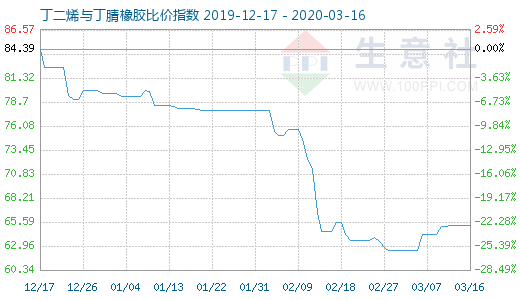 3月16日丁二烯与丁腈橡胶比价指数图
