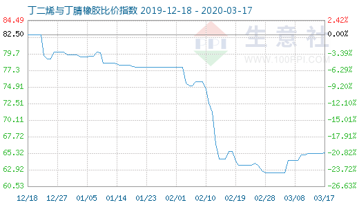 3月17日丁二烯与丁腈橡胶比价指数图