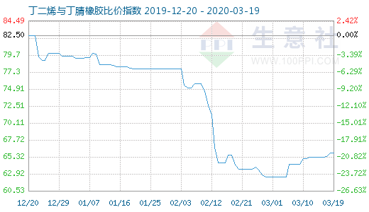 3月19日丁二烯与丁腈橡胶比价指数图