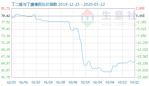 3月22日丁二烯与丁腈橡胶比价指数图