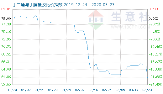 3月23日丁二烯与丁腈橡胶比价指数图