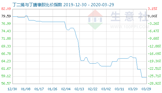 3月29日丁二烯与丁腈橡胶比价指数图