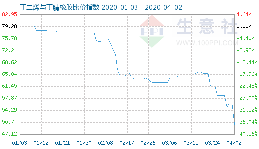 4月2日丁二烯与丁腈橡胶比价指数图