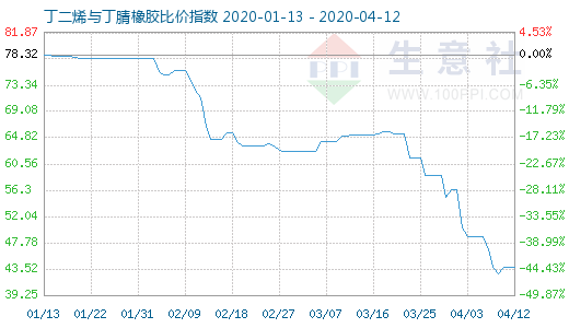 4月12日丁二烯与丁腈橡胶比价指数图