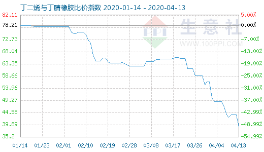 4月13日丁二烯与丁腈橡胶比价指数图