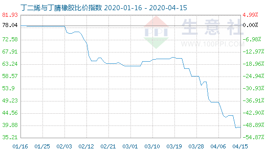 4月15日丁二烯与丁腈橡胶比价指数图