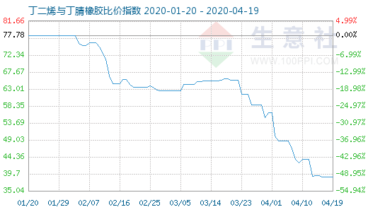 4月19日丁二烯与丁腈橡胶比价指数图