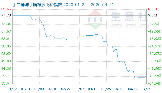 4月21日丁二烯与丁腈橡胶比价指数图